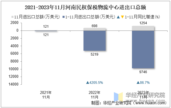 2021-2023年11月河南民权保税物流中心进出口总额