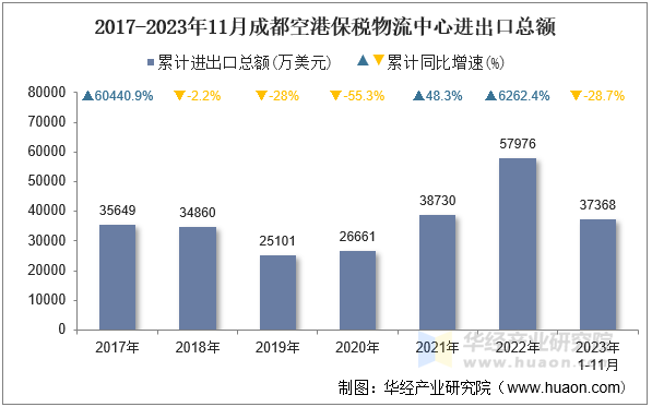 2017-2023年11月成都空港保税物流中心进出口总额