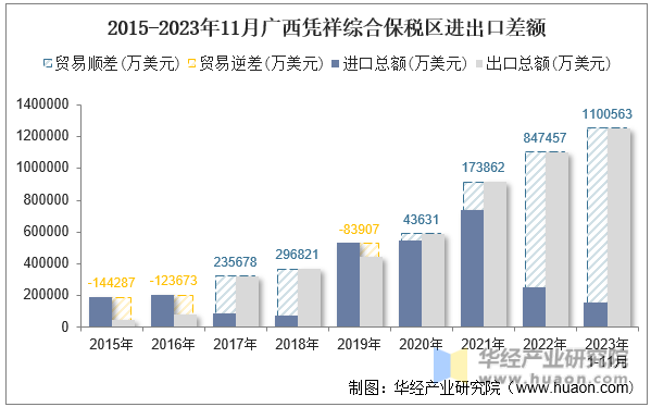 2015-2023年11月广西凭祥综合保税区进出口差额