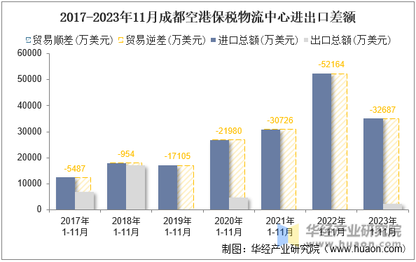 2017-2023年11月成都空港保税物流中心进出口差额