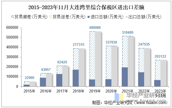 2015-2023年11月大连湾里综合保税区进出口差额