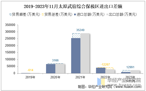 2019-2023年11月太原武宿综合保税区进出口差额