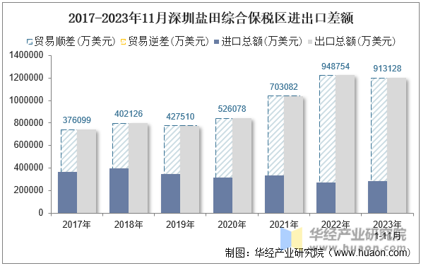 2017-2023年11月深圳盐田综合保税区进出口差额