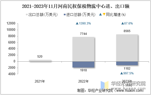 2021-2023年11月河南民权保税物流中心进、出口额