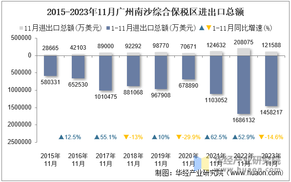 2015-2023年11月广州南沙综合保税区进出口总额