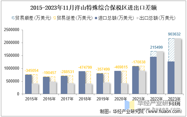 2015-2023年11月洋山特殊综合保税区进出口差额