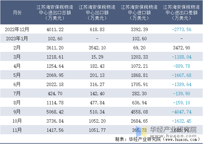 2022-2023年11月江苏海安保税物流中心进出口额月度情况统计表