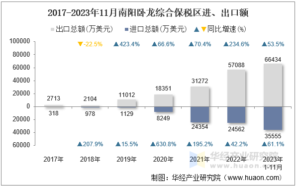 2017-2023年11月南阳卧龙综合保税区进、出口额