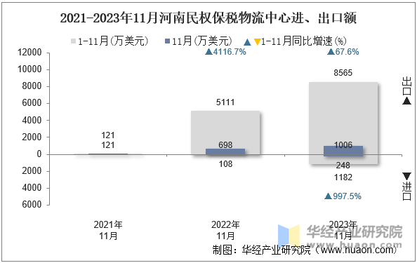 2021-2023年11月河南民权保税物流中心进、出口额