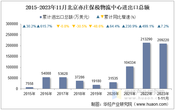 2015-2023年11月北京亦庄保税物流中心进出口总额