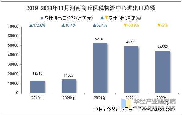 2019-2023年11月河南商丘保税物流中心进出口总额