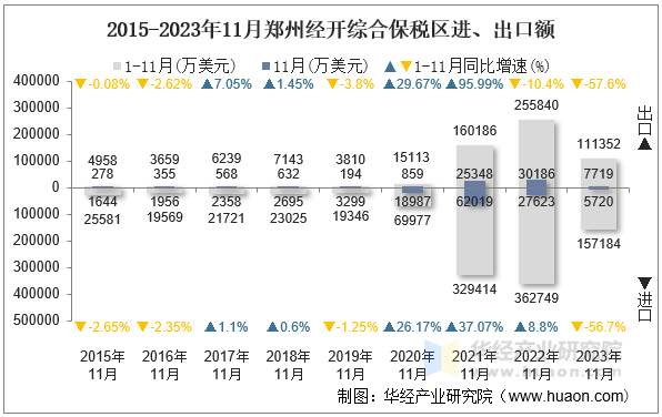 2015-2023年11月郑州经开综合保税区进、出口额