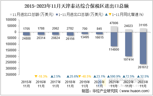 2015-2023年11月天津泰达综合保税区进出口总额