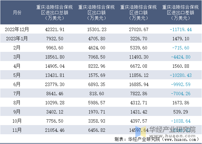 2022-2023年11月重庆涪陵综合保税区进出口额月度情况统计表
