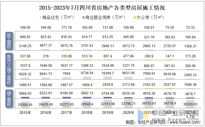 2015-2023年7月四川省房地产各类型房屋施工情况