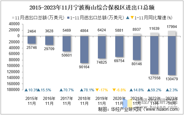 2015-2023年11月宁波梅山综合保税区进出口总额