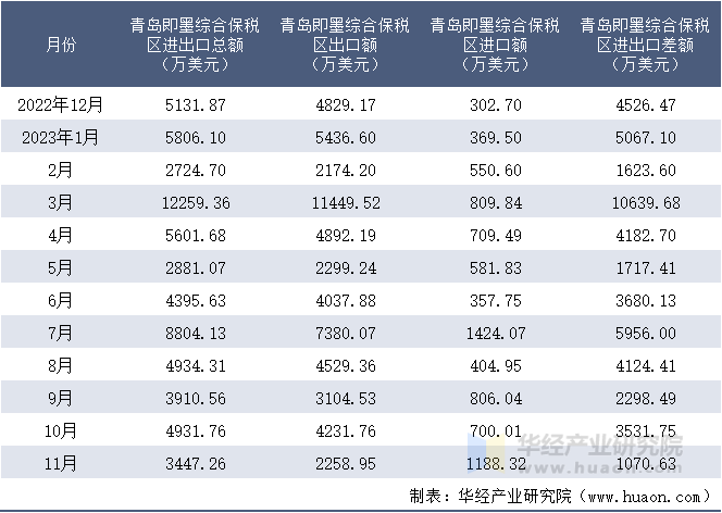 2022-2023年11月青岛即墨综合保税区进出口额月度情况统计表