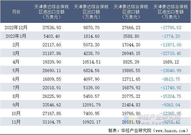 2022-2023年11月天津泰达综合保税区进出口额月度情况统计表