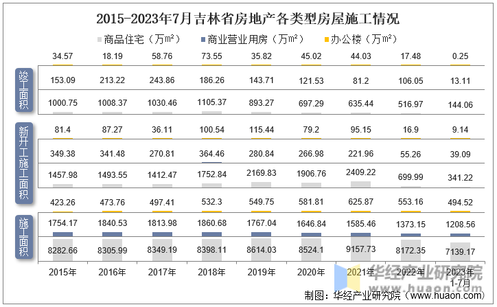 2015-2023年7月吉林省房地产各类型房屋施工情况