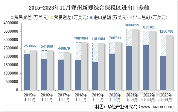2015-2023年11月郑州新郑综合保税区进出口差额