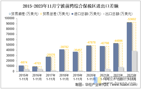 2015-2023年11月宁波前湾综合保税区进出口差额