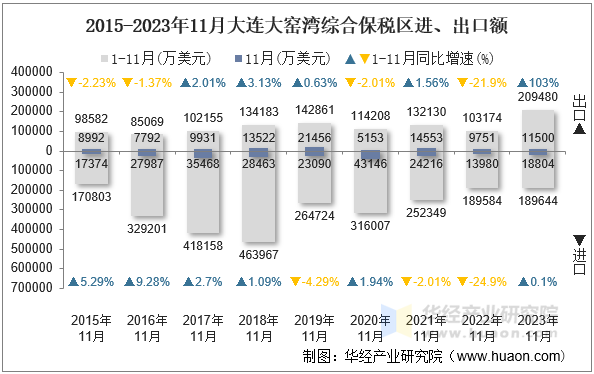 2015-2023年11月大连大窑湾综合保税区进、出口额