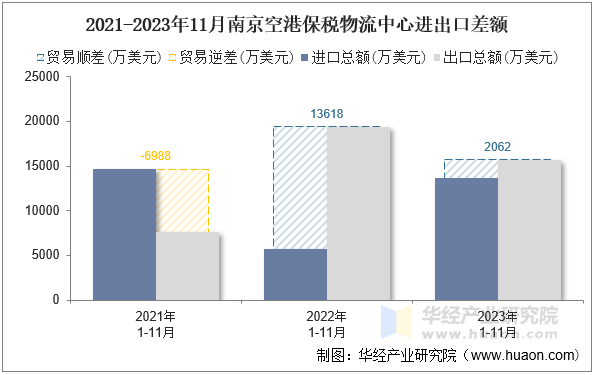 2021-2023年11月南京空港保税物流中心进出口差额