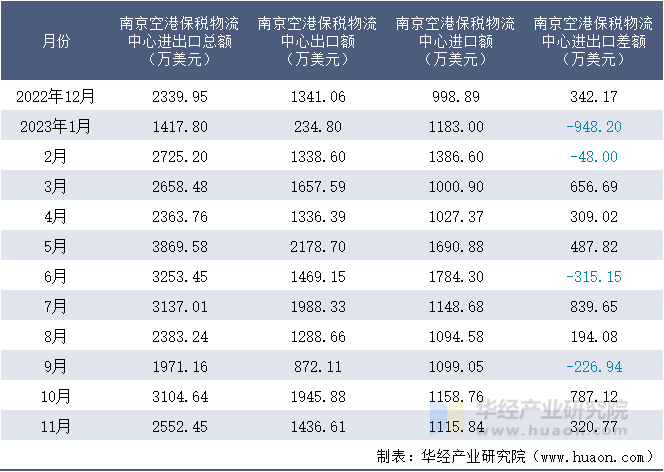2022-2023年11月南京空港保税物流中心进出口额月度情况统计表