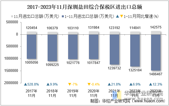 2017-2023年11月深圳盐田综合保税区进出口总额