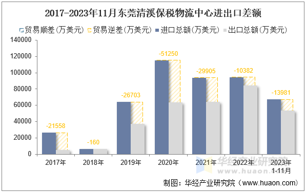 2017-2023年11月东莞清溪保税物流中心进出口差额