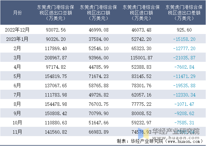 2022-2023年11月东莞虎门港综合保税区进出口额月度情况统计表