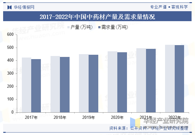 2017-2022年中国中药材产量及需求量情况