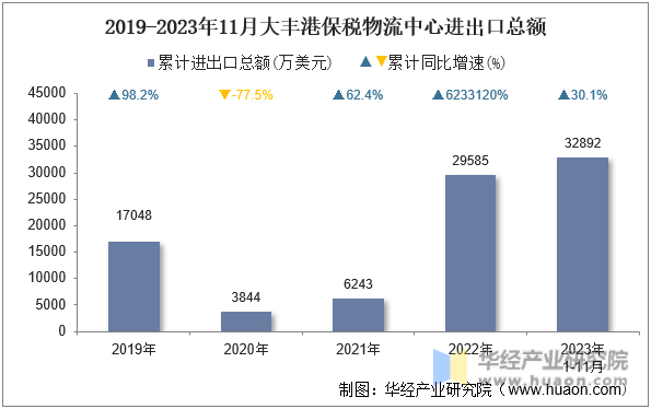 2019-2023年11月大丰港保税物流中心进出口总额