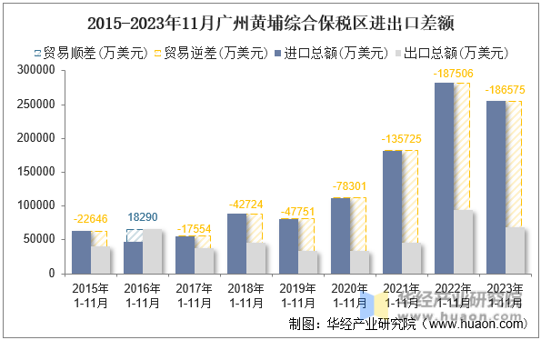 2015-2023年11月广州黄埔综合保税区进出口差额