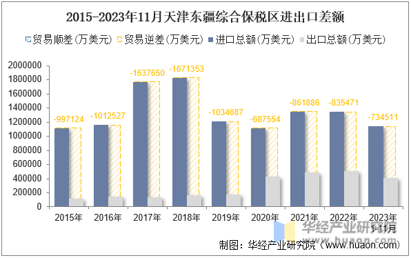 2015-2023年11月天津东疆综合保税区进出口差额