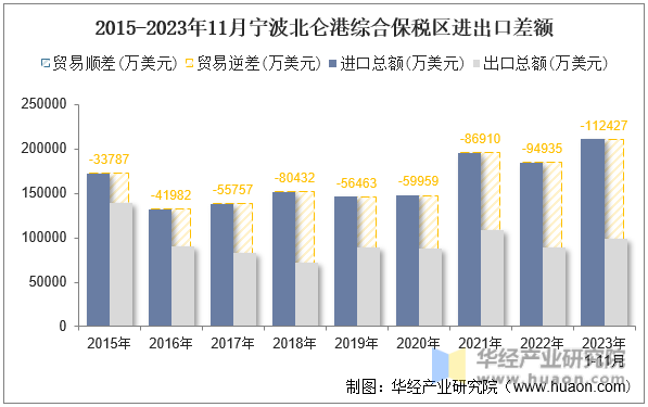 2015-2023年11月宁波北仑港综合保税区进出口差额