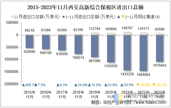2015-2023年11月西安高新综合保税区进出口总额