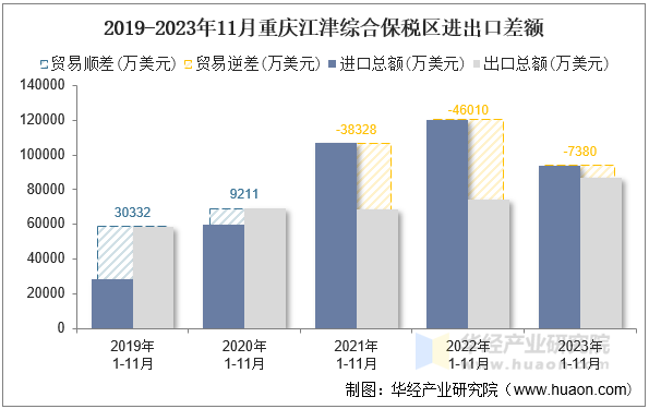 2019-2023年11月重庆江津综合保税区进出口差额