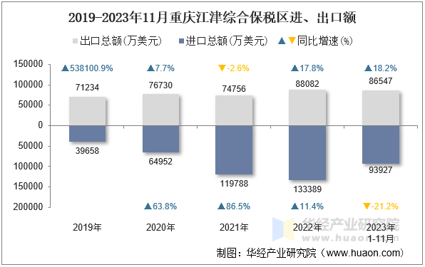 2019-2023年11月重庆江津综合保税区进、出口额