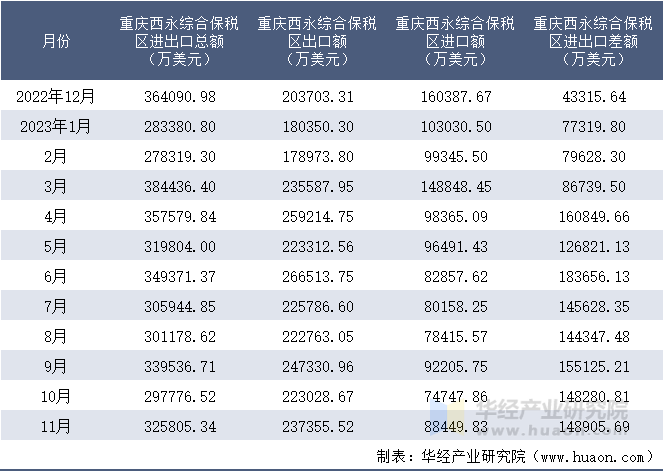 2022-2023年11月重庆西永综合保税区进出口额月度情况统计表