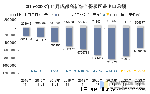 2015-2023年11月成都高新综合保税区进出口总额