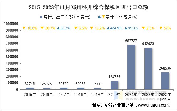 2015-2023年11月郑州经开综合保税区进出口总额