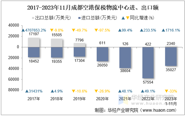 2017-2023年11月成都空港保税物流中心进、出口额