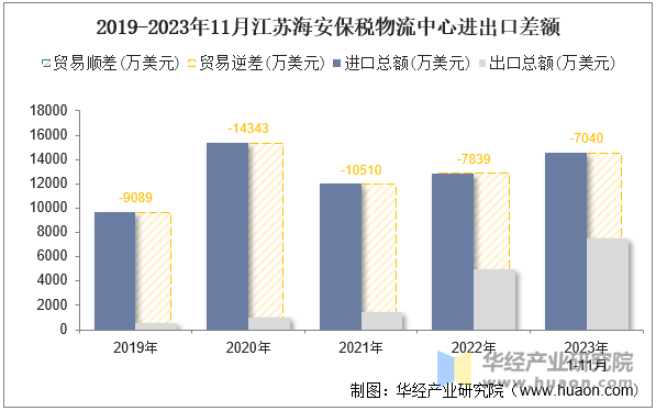 2019-2023年11月江苏海安保税物流中心进出口差额