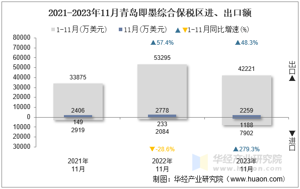 2021-2023年11月青岛即墨综合保税区进、出口额