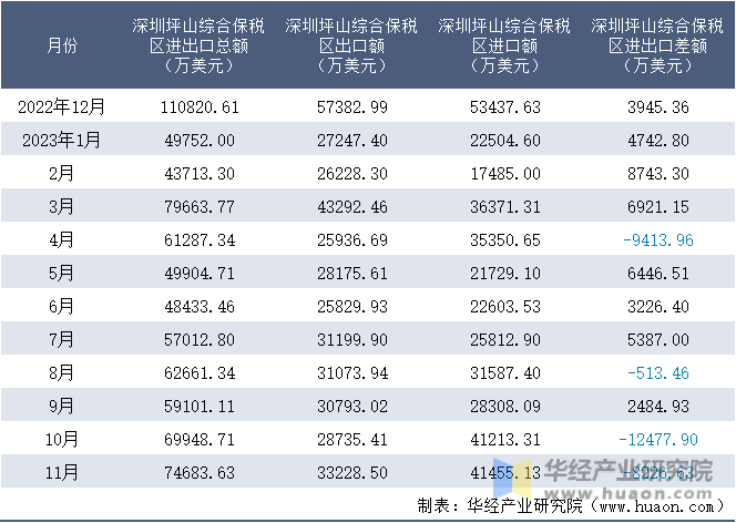 2022-2023年11月深圳坪山综合保税区进出口额月度情况统计表