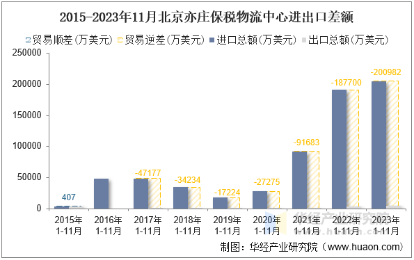 2015-2023年11月北京亦庄保税物流中心进出口差额