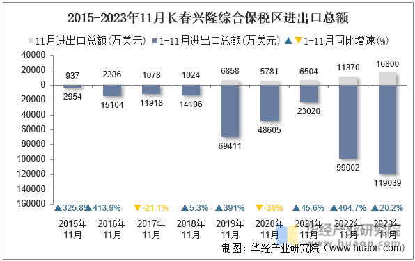 2015-2023年11月长春兴隆综合保税区进出口总额