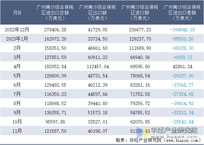 2022-2023年11月广州南沙综合保税区进出口额月度情况统计表