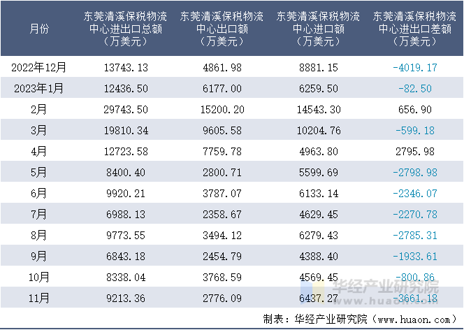2022-2023年11月东莞清溪保税物流中心进出口额月度情况统计表